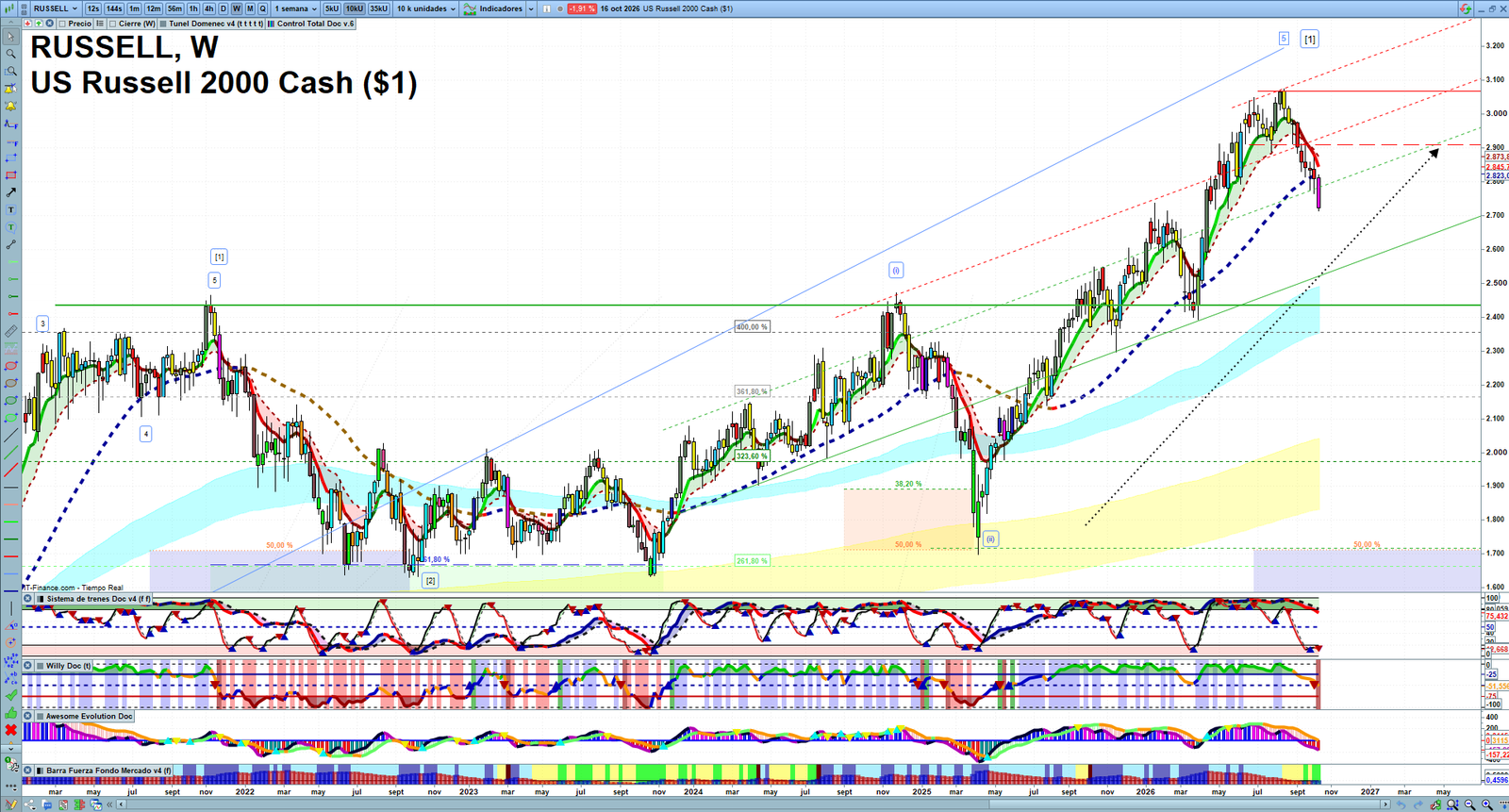 Russell 2000 weekly technical analysis chart reviewing price action, trend context and market structure